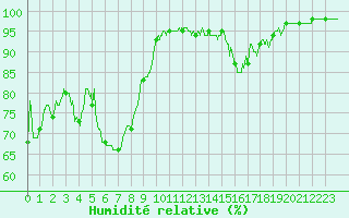 Courbe de l'humidit relative pour Belfort-Dorans (90)