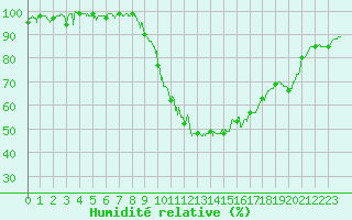 Courbe de l'humidit relative pour Epinal (88)