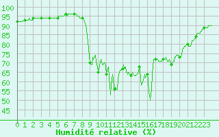 Courbe de l'humidit relative pour Cap Pertusato (2A)