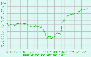 Courbe de l'humidit relative pour Solenzara - Base arienne (2B)