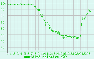 Courbe de l'humidit relative pour Luxeuil (70)