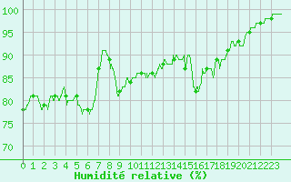 Courbe de l'humidit relative pour Le Talut - Belle-Ile (56)