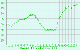 Courbe de l'humidit relative pour Dinard (35)