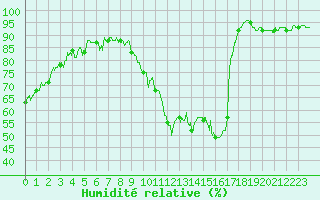 Courbe de l'humidit relative pour Mont-de-Marsan (40)
