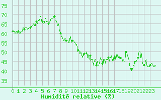 Courbe de l'humidit relative pour Avre (58)