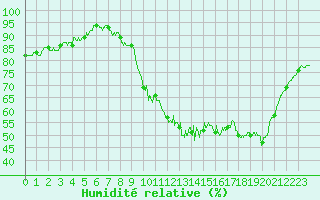 Courbe de l'humidit relative pour Rouen (76)