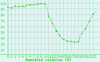 Courbe de l'humidit relative pour Mont-de-Marsan (40)