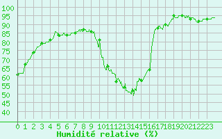 Courbe de l'humidit relative pour Pointe de Socoa (64)