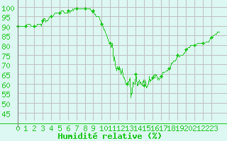 Courbe de l'humidit relative pour Carcassonne (11)