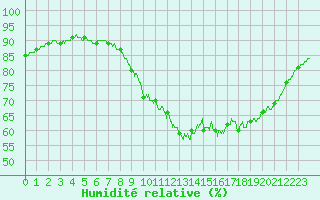 Courbe de l'humidit relative pour Muret (31)