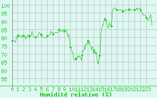 Courbe de l'humidit relative pour Albert-Bray (80)
