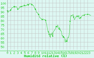 Courbe de l'humidit relative pour Charleville-Mzires (08)
