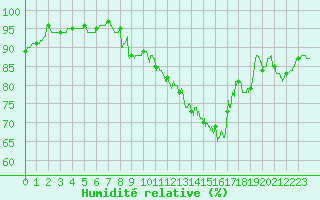 Courbe de l'humidit relative pour Le Havre - Octeville (76)