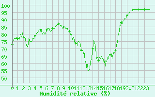 Courbe de l'humidit relative pour Tours (37)