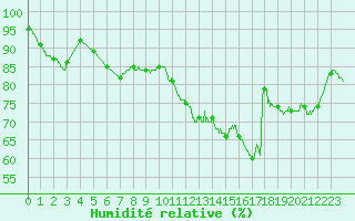 Courbe de l'humidit relative pour Roissy (95)