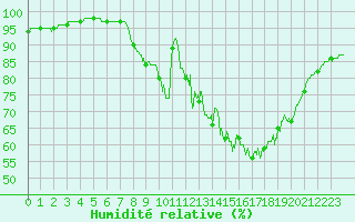 Courbe de l'humidit relative pour Saint Gervais (33)