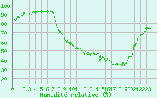 Courbe de l'humidit relative pour Epinal (88)