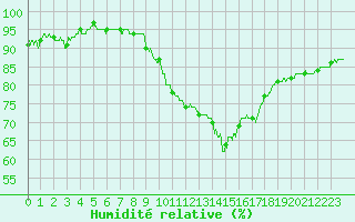 Courbe de l'humidit relative pour Le Bourget (93)