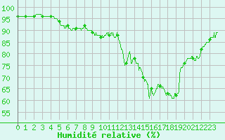 Courbe de l'humidit relative pour Boulogne (62)
