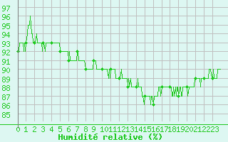 Courbe de l'humidit relative pour Lanvoc (29)