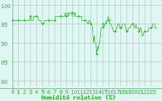 Courbe de l'humidit relative pour Rodez (12)