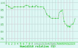 Courbe de l'humidit relative pour Mcon (71)
