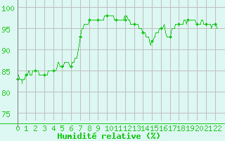 Courbe de l'humidit relative pour Le Perrier (85)