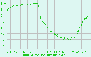 Courbe de l'humidit relative pour Muret (31)