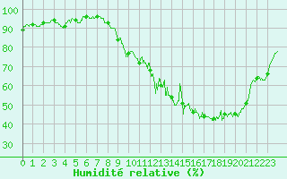 Courbe de l'humidit relative pour Carspach (68)
