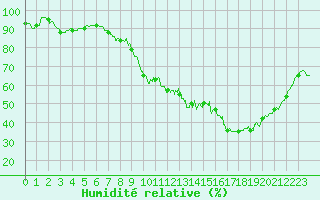 Courbe de l'humidit relative pour Abbeville (80)