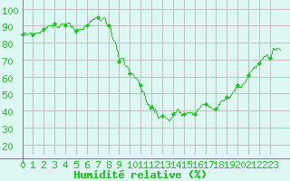 Courbe de l'humidit relative pour Carpentras (84)