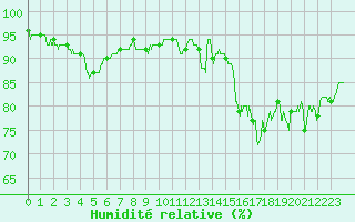 Courbe de l'humidit relative pour Orlans (45)