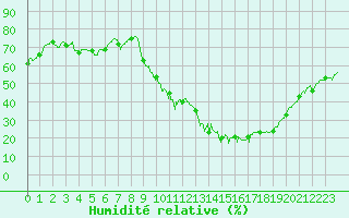 Courbe de l'humidit relative pour Embrun (05)
