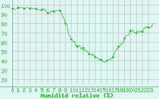 Courbe de l'humidit relative pour Istres (13)