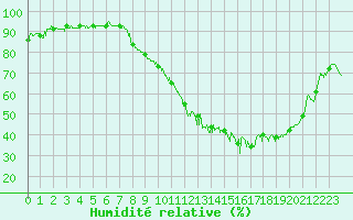 Courbe de l'humidit relative pour Dijon / Longvic (21)
