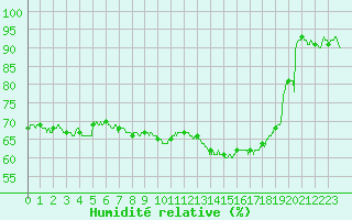 Courbe de l'humidit relative pour Orly (91)