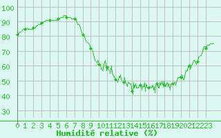 Courbe de l'humidit relative pour Rouen (76)