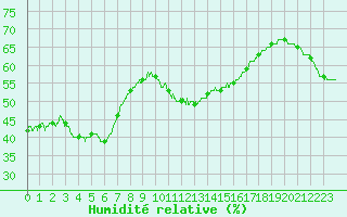 Courbe de l'humidit relative pour Le Luc - Cannet des Maures (83)