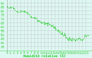 Courbe de l'humidit relative pour Albert-Bray (80)