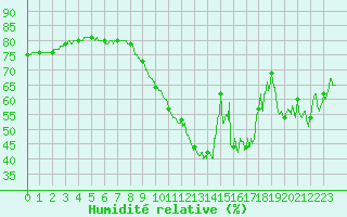 Courbe de l'humidit relative pour Ile de Groix (56)