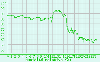 Courbe de l'humidit relative pour Pointe de Chassiron (17)