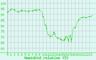 Courbe de l'humidit relative pour Le Talut - Belle-Ile (56)