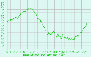 Courbe de l'humidit relative pour Toulouse-Francazal (31)