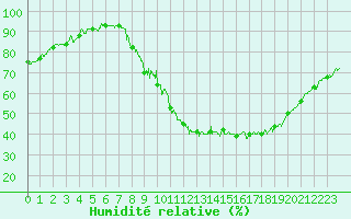 Courbe de l'humidit relative pour Embrun (05)