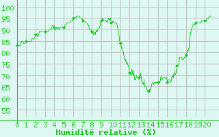 Courbe de l'humidit relative pour Lr (18)
