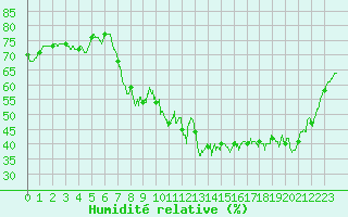Courbe de l'humidit relative pour Toulon (83)