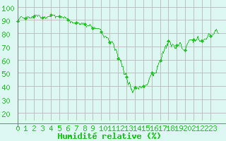 Courbe de l'humidit relative pour Chteauroux (36)