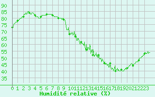 Courbe de l'humidit relative pour Auxerre-Perrigny (89)