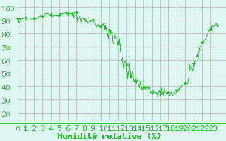 Courbe de l'humidit relative pour Colmar (68)