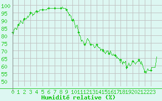 Courbe de l'humidit relative pour Mandelieu la Napoule (06)